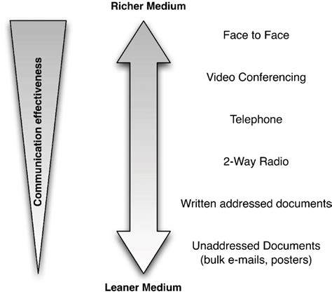 psychology of media richness theory